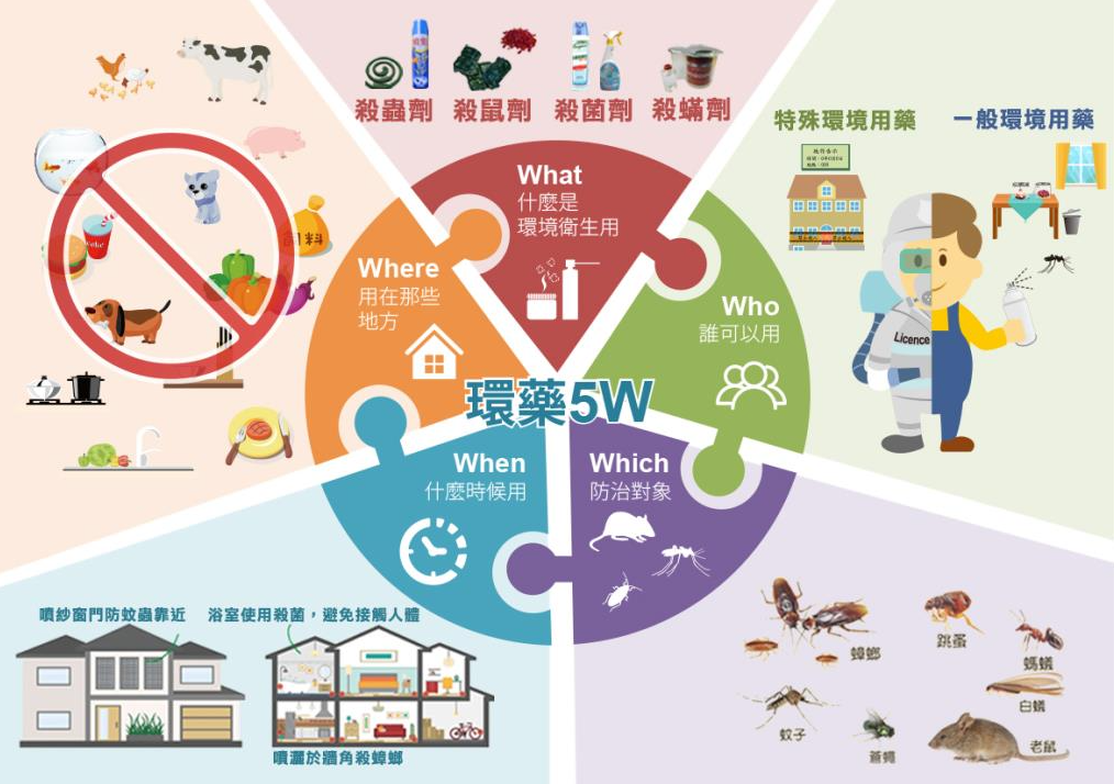 本圖為環藥5W圖，包含：「什麼是環境衛生用藥？」、「誰可以用？」、「防治對象是什麼？」、「什麼時候用？」、「用在哪些地方？」詳情可參考右方文字