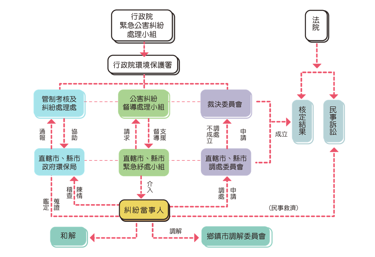 Flow chart of public nuisance dispute handling. For details, please refer to the text on the right